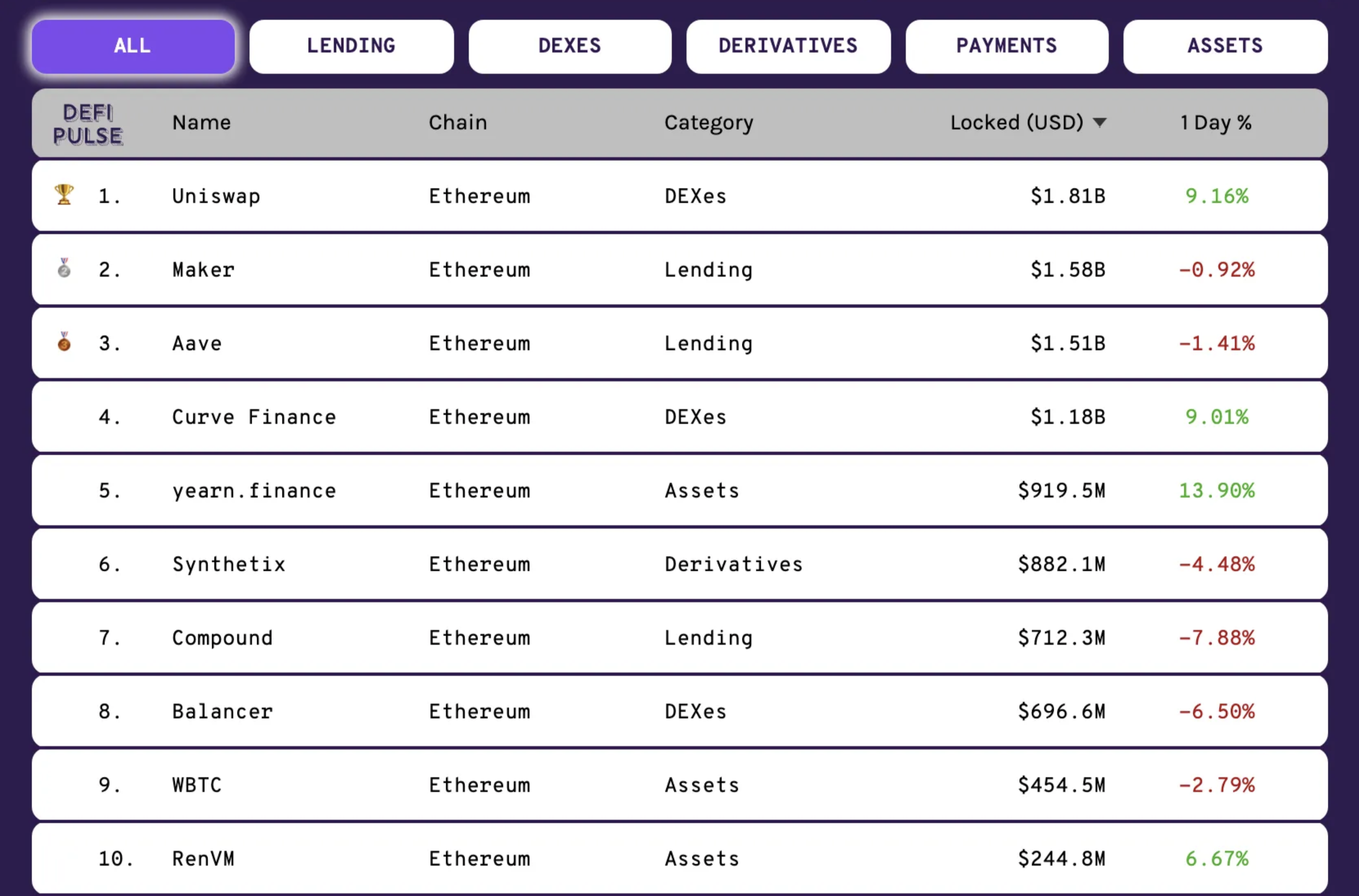 Top 10 asset locked by Defi Pulse