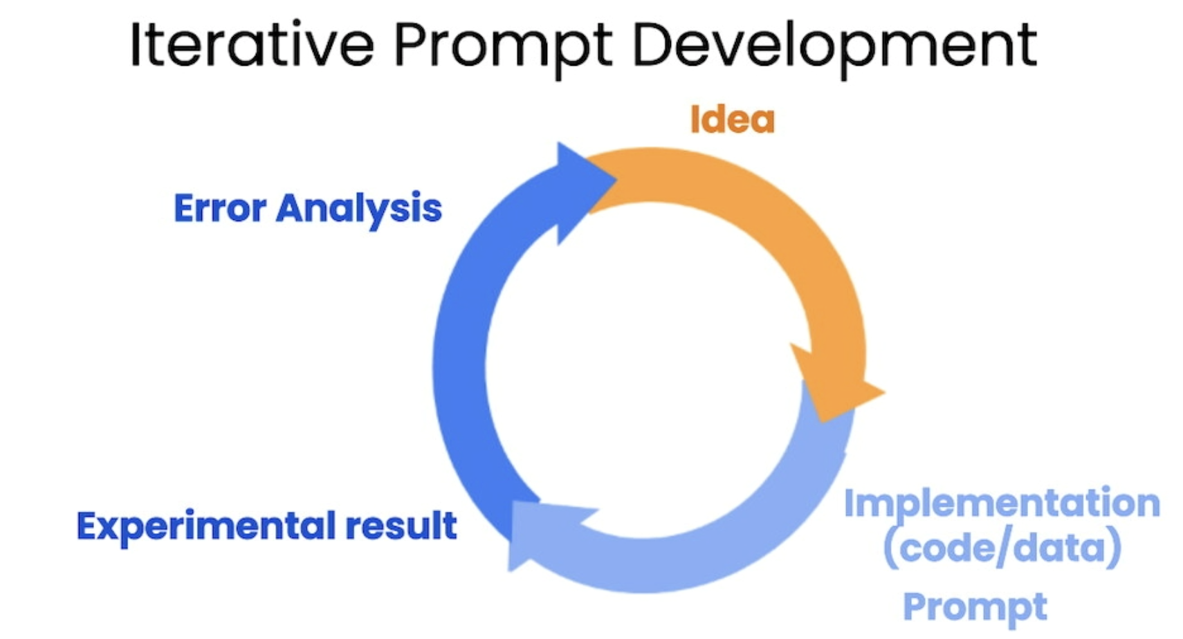 iterative-prompt-development
