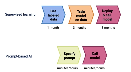 AI Application Development