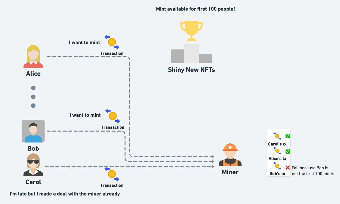 Transaction Order Manipulation